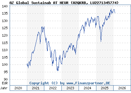 Chart: AZ Global Sustainab AT HEUR (A2QKRB LU2271345774)