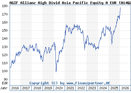 Chart: AGIF Allianz High Divid Asia Pacific Equity A EUR (A14QZZ LU1211504250)
