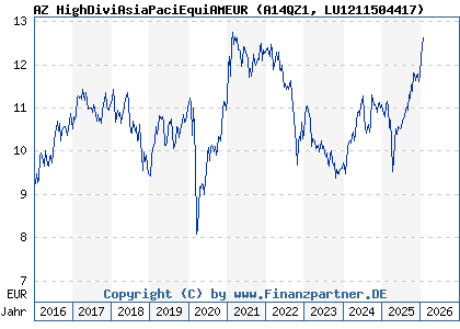 Chart: AZ HighDiviAsiaPaciEquiAMEUR (A14QZ1 LU1211504417)