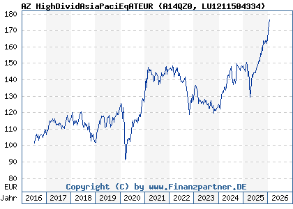 Chart: AZ HighDividAsiaPaciEqATEUR (A14QZ0 LU1211504334)