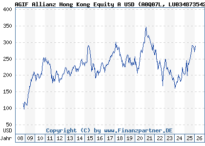 Chart: AGIF Allianz Hong Kong Equity A USD (A0Q07L LU0348735423)