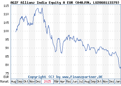 Chart: AGIF Allianz India Equity A EUR (A40JVN LU2868113379)