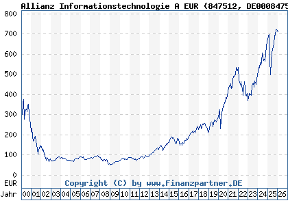 Chart: Allianz Informationstechnologie A EUR (847512 DE0008475120)
