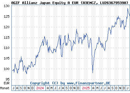 Chart: AGIF Allianz Japan Equity A EUR (A3EMCZ LU2636795390)