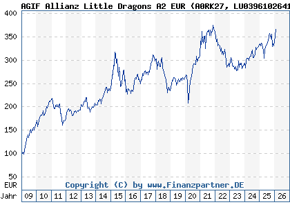 Chart: AGIF Allianz Little Dragons A2 EUR (A0RK27 LU0396102641)