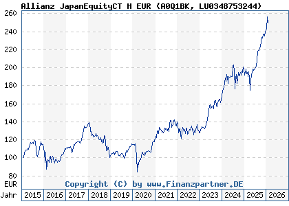 Chart: Allianz JapanEquityCT H EUR (A0Q1BK LU0348753244)