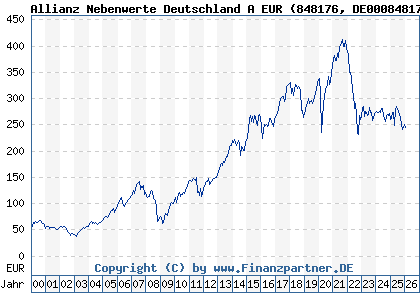 Chart: Allianz Nebenwerte Deutschland A EUR (848176 DE0008481763)