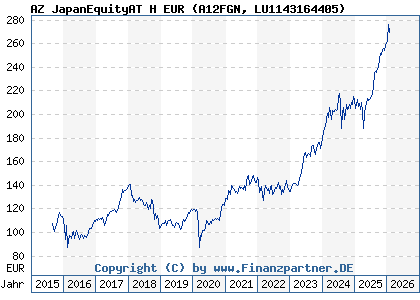 Chart: AZ JapanEquityAT H EUR (A12FGN LU1143164405)