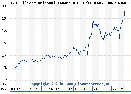 Chart: AGIF Allianz Oriental Income A USD (A0Q1G0 LU0348783233)