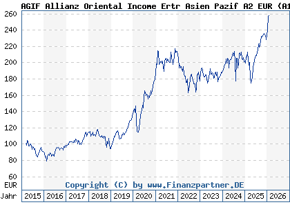 Chart: AGIF Allianz Oriental Income Ertr Asien Pazif A2 EUR (A14MUU LU1173936821)