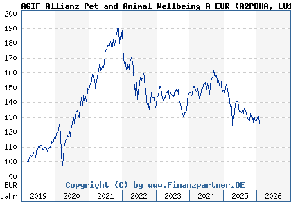 Chart: AGIF Allianz Pet and Animal Wellbeing A EUR (A2PBHA LU1931535857)