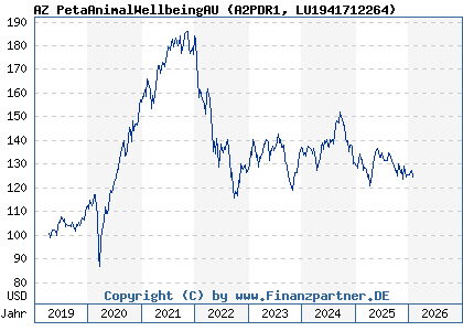 Chart: AZ PetaAnimalWellbeingAU (A2PDR1 LU1941712264)