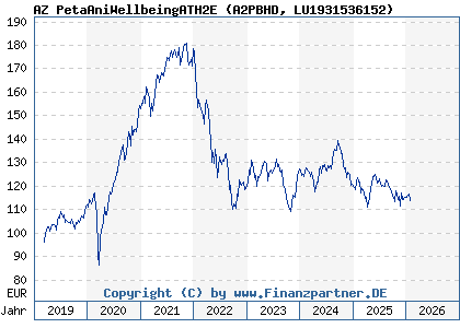 Chart: AZ PetaAniWellbeingATH2E (A2PBHD LU1931536152)