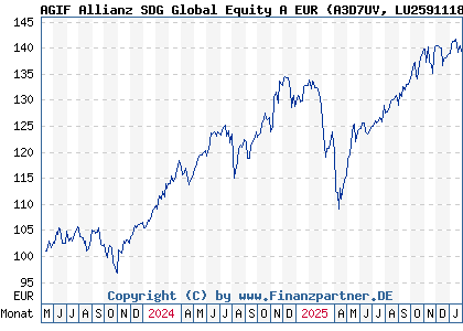 Chart: AGIF Allianz SDG Global Equity A EUR (A3D7UV LU2591118620)