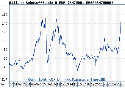 Chart: Allianz Rohstofffonds A EUR (847509 DE0008475096)