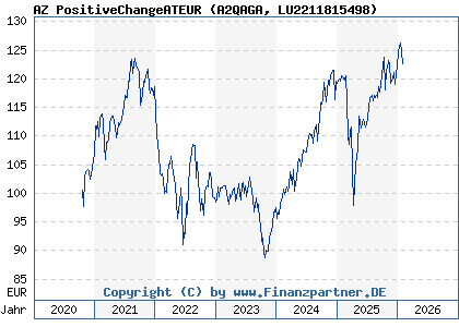Chart: AZ PositiveChangeATEUR (A2QAGA LU2211815498)