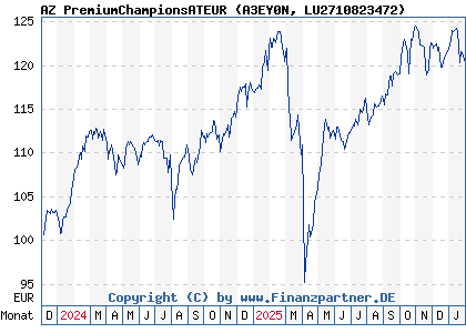 Chart: AZ PremiumChampionsATEUR (A3EY0N LU2710823472)