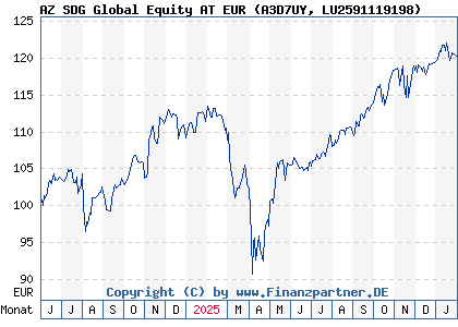 Chart: AZ SDG Global Equity AT EUR (A3D7UY LU2591119198)