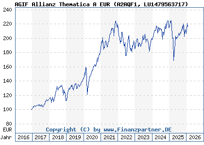 Chart: AGIF Allianz Thematica A EUR (A2AQF1 LU1479563717)