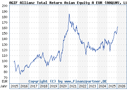 Chart: AGIF Allianz Total Return Asian Equity A EUR (A0Q1NV LU0348814566)