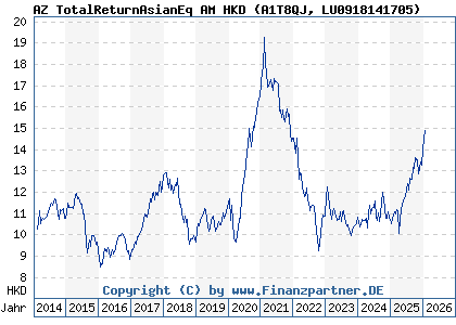 Chart: AZ TotalReturnAsianEq AM HKD (A1T8QJ LU0918141705)