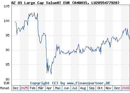 Chart: AZ US Large Cap ValueAT EUR (A40H3S LU2855477928)