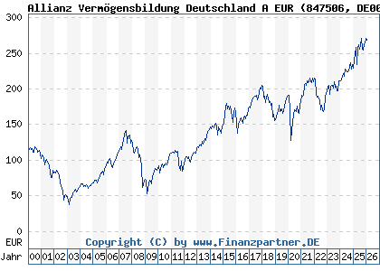 Chart: Allianz Verm&ouml;gensbildung Deutschland A EUR (847506 DE0008475062)
