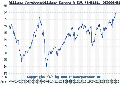 Chart: Allianz Verm&ouml;gensbildung Europa A EUR (848181 DE0008481813)
