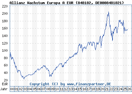 Chart: Allianz Wachstum Europa A EUR (848182 DE0008481821)