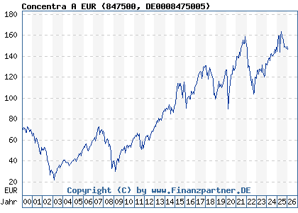 Chart: Concentra A EUR (847500 DE0008475005)