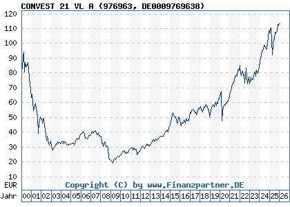 Chart: CONVEST 21 VL A (976963 DE0009769638)