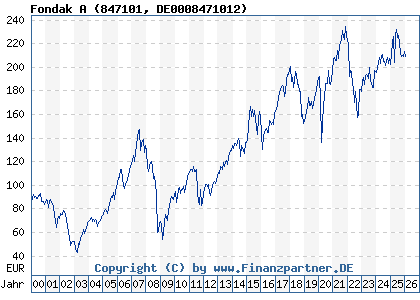 Chart: Fondak A (847101 DE0008471012)