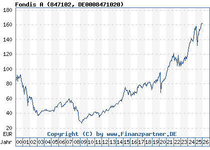 Chart: Fondis A (847102 DE0008471020)