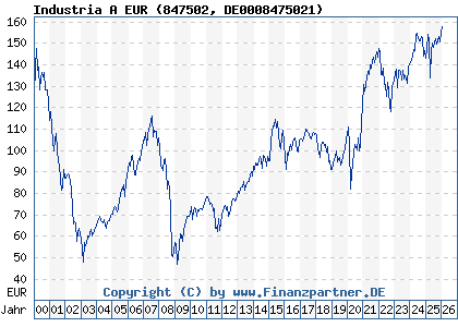 Chart: Industria A EUR (847502 DE0008475021)
