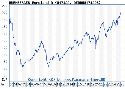 Chart: N&Uuml;RNBERGER Euroland A (847122 DE0008471228)