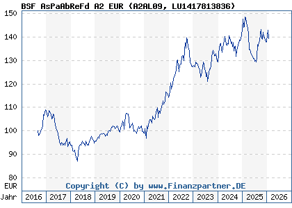 Chart: BSF AsPaAbReFd A2 EUR (A2AL09 LU1417813836)
