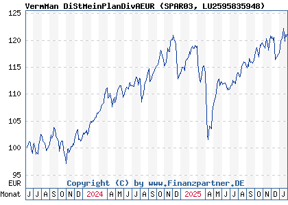 Chart: VermMan DiStMeinPlanDivAEUR (SPAR03 LU2595835948)