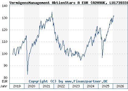 Chart: Verm&ouml;gensManagement AktienStars A EUR (A2H9UK LU1739331426)