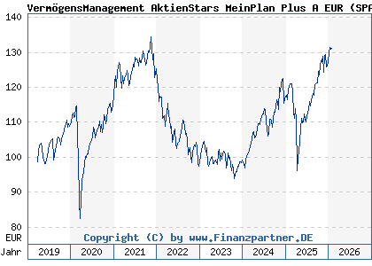 Chart: Verm&ouml;gensManagement AktienStars MeinPlan Plus A EUR (SPAR02 LU1867553759)