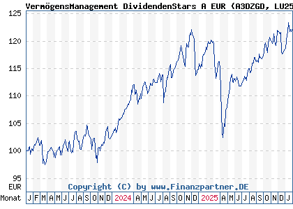 Chart: Verm&ouml;gensManagement DividendenStars A EUR (A3DZGD LU2550120963)