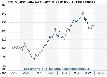 Chart: BSF SysUSEquAbsRetFunA2EUR (A2PJZW LU1991022069)