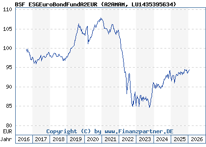 Chart: BSF ESGEuroBondFundA2EUR (A2AMAM LU1435395634)