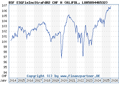 Chart: BSF ESGFixIncStraFdA2 CHF H (A1JFDL LU0589446532)