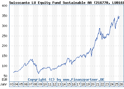 Chart: Swisscanto LU Equity Fund Sustainable AA (216770 LU0161535835)