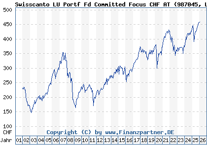 Chart: Swisscanto LU Portf Fd Committed Focus CHF AT (987045 LU0112806921)