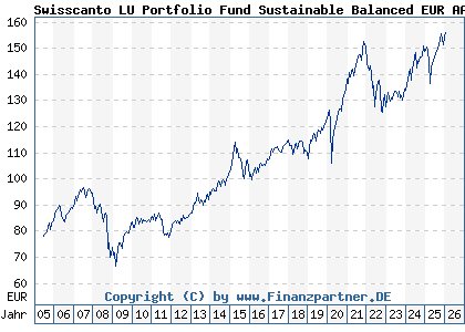 Chart: Swisscanto LU Portfolio Fund Sustainable Balanced EUR AA (A0DQU0 LU0208341965)