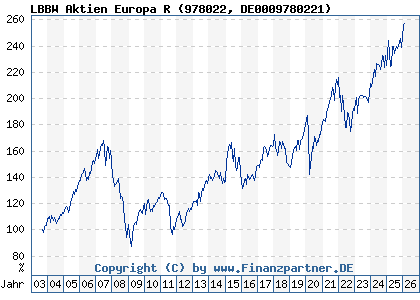 Chart: LBBW Aktien Europa R (978022 DE0009780221)