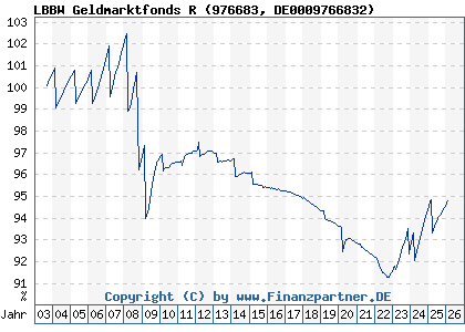 Chart: LBBW Geldmarktfonds R (976683 DE0009766832)