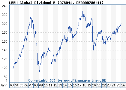 Chart: LBBW Global Dividend R (978041 DE0009780411)