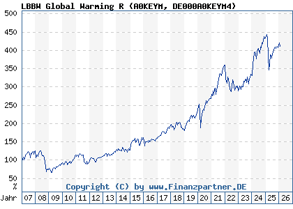 Chart: LBBW Global Warming R (A0KEYM DE000A0KEYM4)